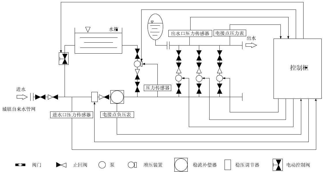 箱泵一體化無負(fù)壓供水設(shè)備系統(tǒng)的優(yōu)越性在哪里？